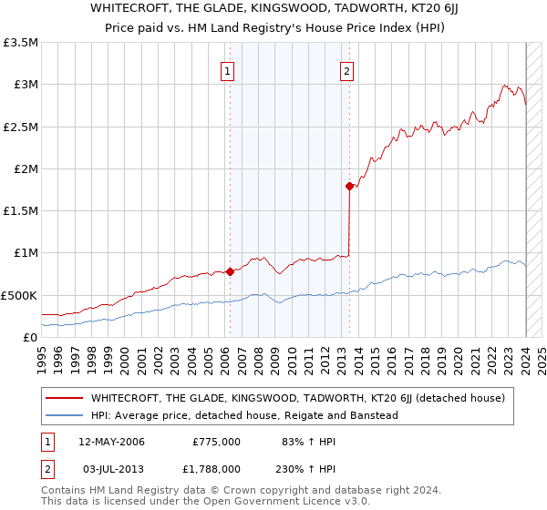 WHITECROFT, THE GLADE, KINGSWOOD, TADWORTH, KT20 6JJ: Price paid vs HM Land Registry's House Price Index