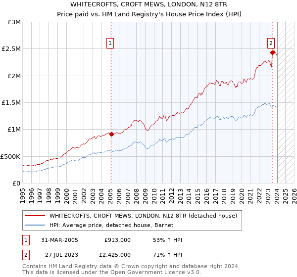 WHITECROFTS, CROFT MEWS, LONDON, N12 8TR: Price paid vs HM Land Registry's House Price Index