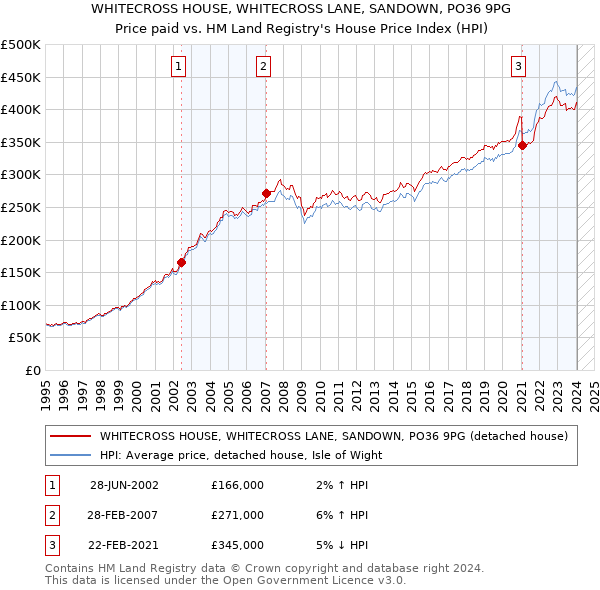 WHITECROSS HOUSE, WHITECROSS LANE, SANDOWN, PO36 9PG: Price paid vs HM Land Registry's House Price Index