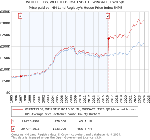 WHITEFIELDS, WELLFIELD ROAD SOUTH, WINGATE, TS28 5JX: Price paid vs HM Land Registry's House Price Index