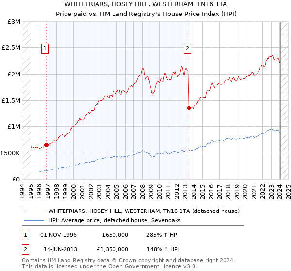 WHITEFRIARS, HOSEY HILL, WESTERHAM, TN16 1TA: Price paid vs HM Land Registry's House Price Index