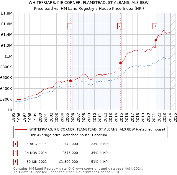 WHITEFRIARS, PIE CORNER, FLAMSTEAD, ST ALBANS, AL3 8BW: Price paid vs HM Land Registry's House Price Index