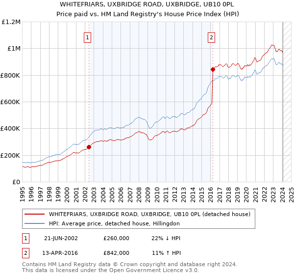 WHITEFRIARS, UXBRIDGE ROAD, UXBRIDGE, UB10 0PL: Price paid vs HM Land Registry's House Price Index
