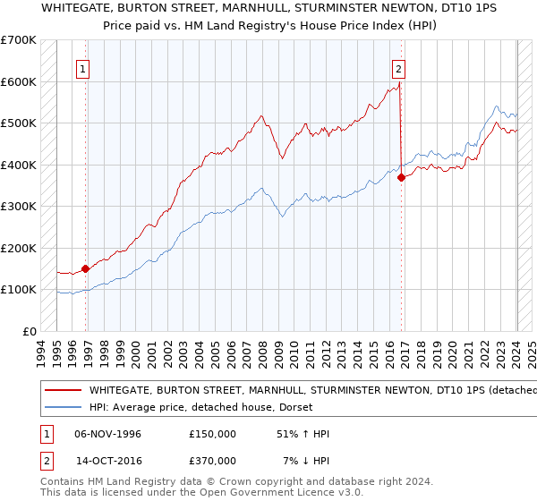 WHITEGATE, BURTON STREET, MARNHULL, STURMINSTER NEWTON, DT10 1PS: Price paid vs HM Land Registry's House Price Index