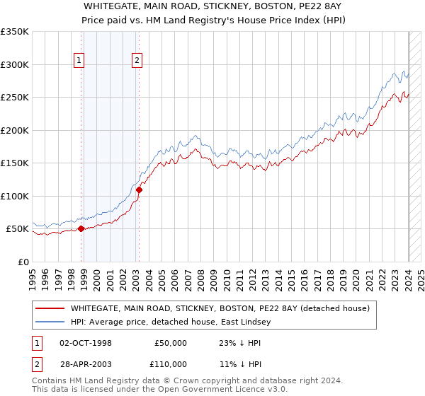 WHITEGATE, MAIN ROAD, STICKNEY, BOSTON, PE22 8AY: Price paid vs HM Land Registry's House Price Index