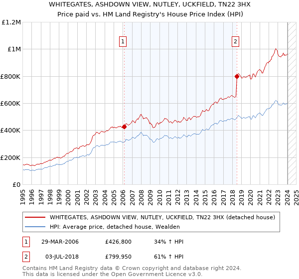 WHITEGATES, ASHDOWN VIEW, NUTLEY, UCKFIELD, TN22 3HX: Price paid vs HM Land Registry's House Price Index