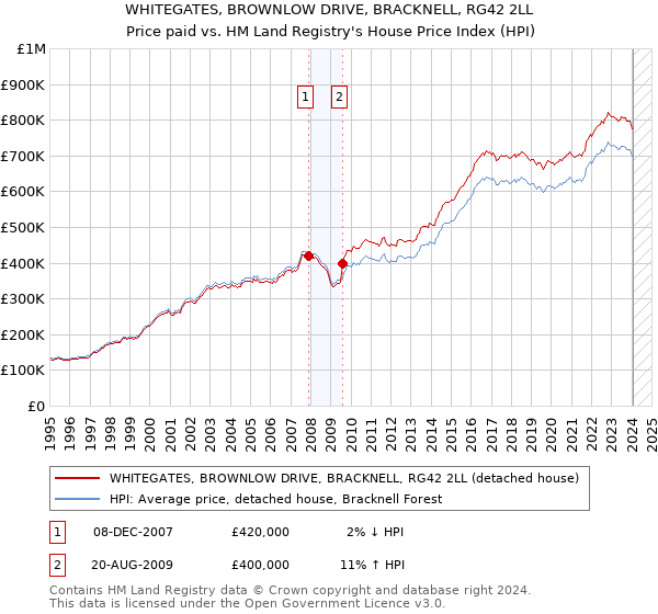 WHITEGATES, BROWNLOW DRIVE, BRACKNELL, RG42 2LL: Price paid vs HM Land Registry's House Price Index