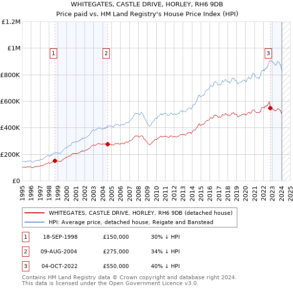 WHITEGATES, CASTLE DRIVE, HORLEY, RH6 9DB: Price paid vs HM Land Registry's House Price Index