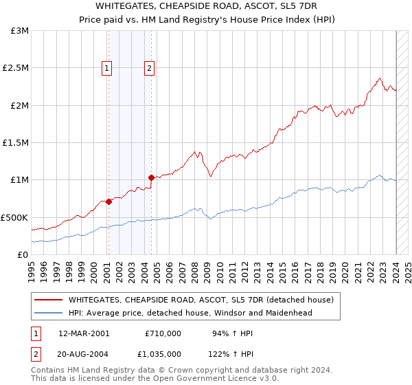 WHITEGATES, CHEAPSIDE ROAD, ASCOT, SL5 7DR: Price paid vs HM Land Registry's House Price Index