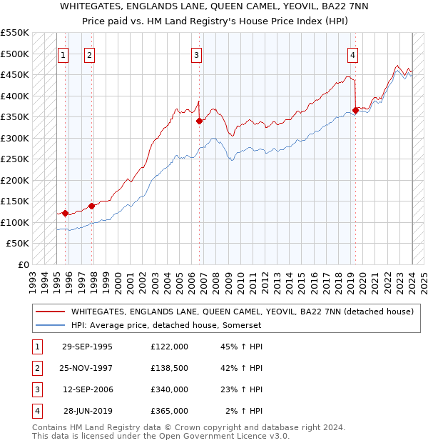 WHITEGATES, ENGLANDS LANE, QUEEN CAMEL, YEOVIL, BA22 7NN: Price paid vs HM Land Registry's House Price Index