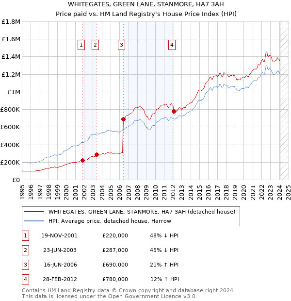 WHITEGATES, GREEN LANE, STANMORE, HA7 3AH: Price paid vs HM Land Registry's House Price Index