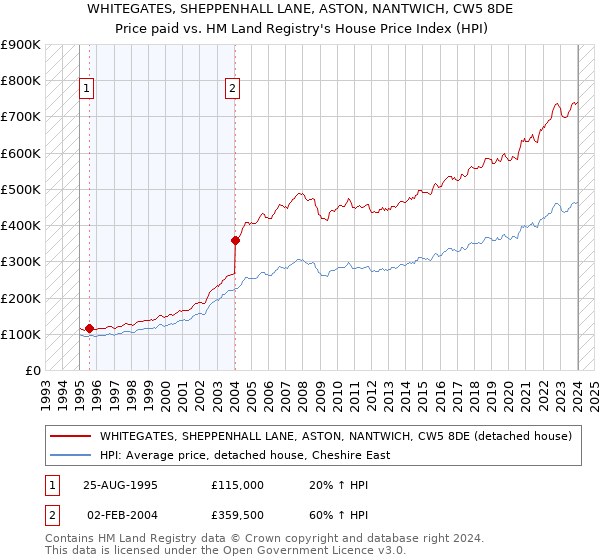 WHITEGATES, SHEPPENHALL LANE, ASTON, NANTWICH, CW5 8DE: Price paid vs HM Land Registry's House Price Index