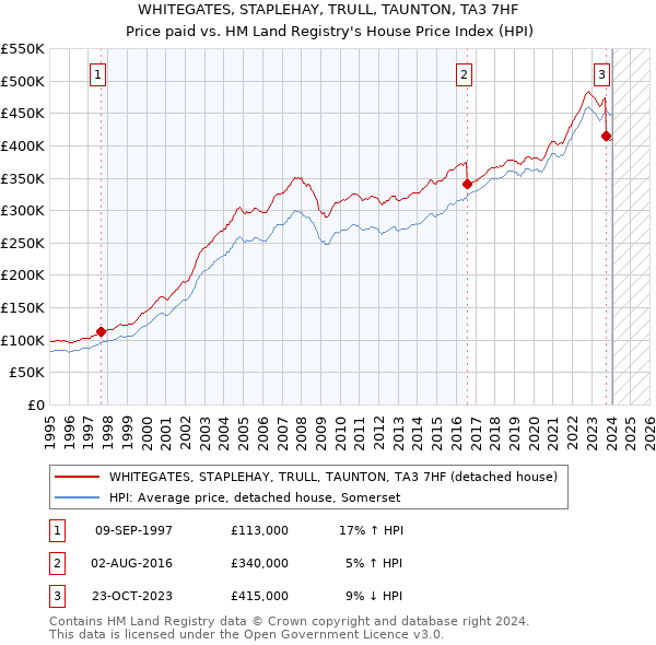 WHITEGATES, STAPLEHAY, TRULL, TAUNTON, TA3 7HF: Price paid vs HM Land Registry's House Price Index