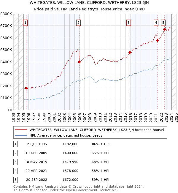 WHITEGATES, WILLOW LANE, CLIFFORD, WETHERBY, LS23 6JN: Price paid vs HM Land Registry's House Price Index