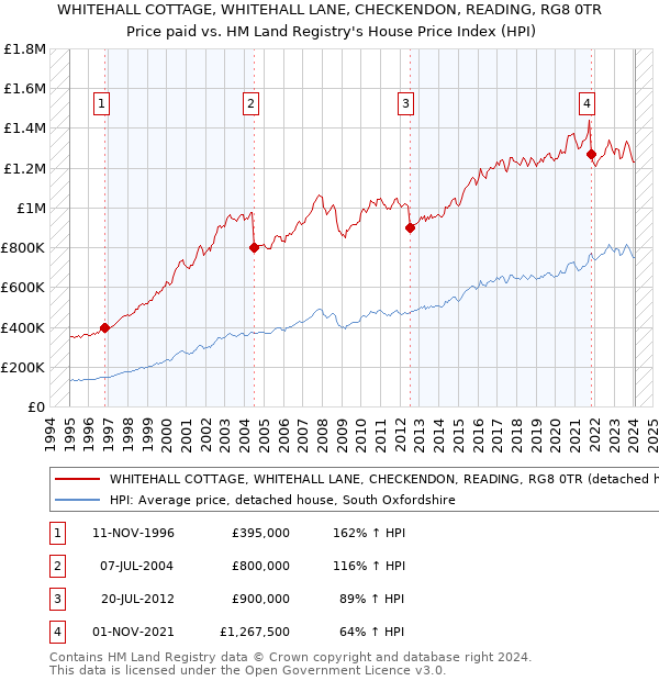 WHITEHALL COTTAGE, WHITEHALL LANE, CHECKENDON, READING, RG8 0TR: Price paid vs HM Land Registry's House Price Index