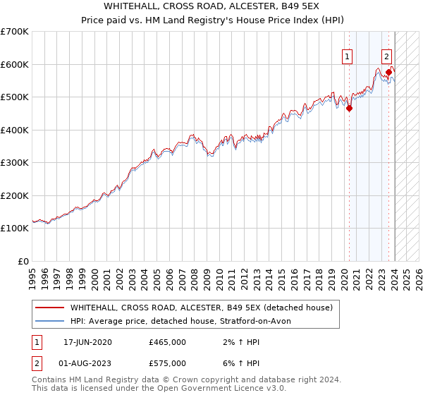 WHITEHALL, CROSS ROAD, ALCESTER, B49 5EX: Price paid vs HM Land Registry's House Price Index
