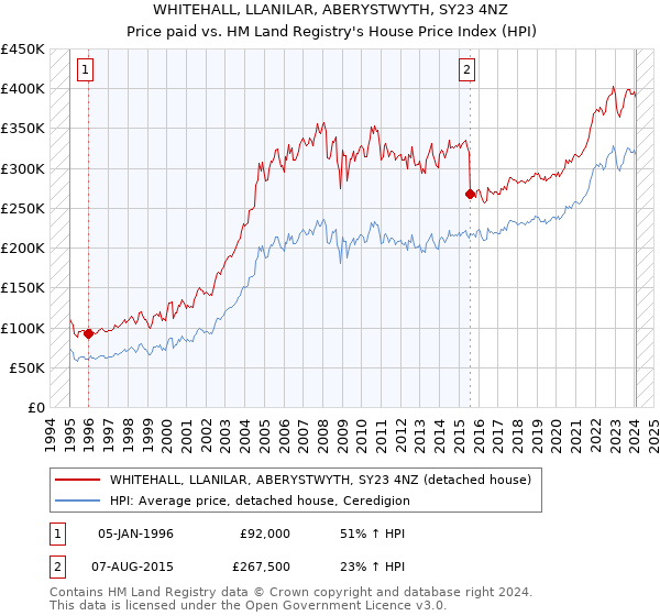 WHITEHALL, LLANILAR, ABERYSTWYTH, SY23 4NZ: Price paid vs HM Land Registry's House Price Index