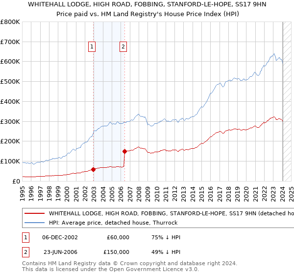 WHITEHALL LODGE, HIGH ROAD, FOBBING, STANFORD-LE-HOPE, SS17 9HN: Price paid vs HM Land Registry's House Price Index