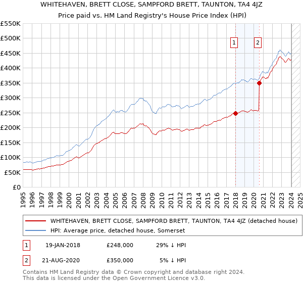 WHITEHAVEN, BRETT CLOSE, SAMPFORD BRETT, TAUNTON, TA4 4JZ: Price paid vs HM Land Registry's House Price Index