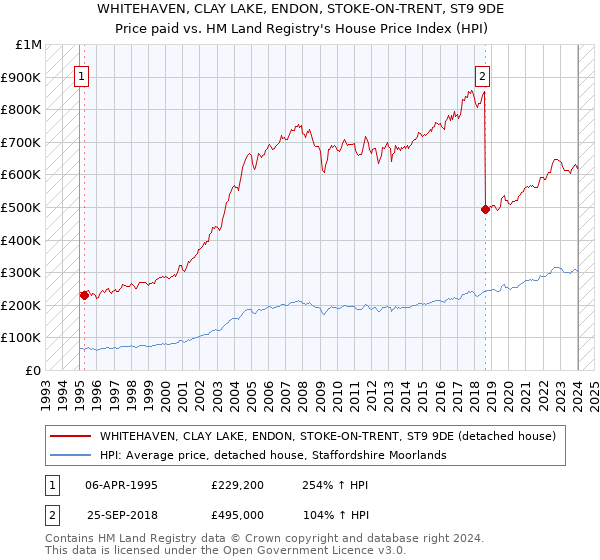 WHITEHAVEN, CLAY LAKE, ENDON, STOKE-ON-TRENT, ST9 9DE: Price paid vs HM Land Registry's House Price Index