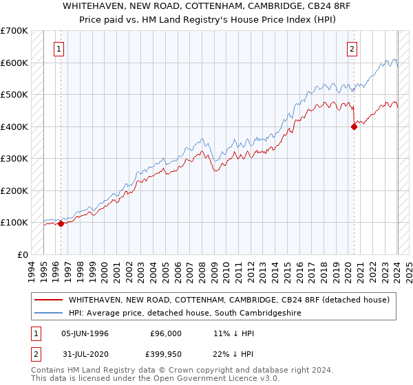 WHITEHAVEN, NEW ROAD, COTTENHAM, CAMBRIDGE, CB24 8RF: Price paid vs HM Land Registry's House Price Index