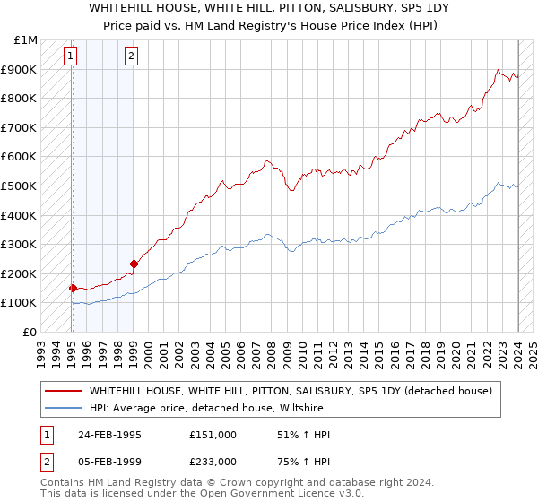 WHITEHILL HOUSE, WHITE HILL, PITTON, SALISBURY, SP5 1DY: Price paid vs HM Land Registry's House Price Index