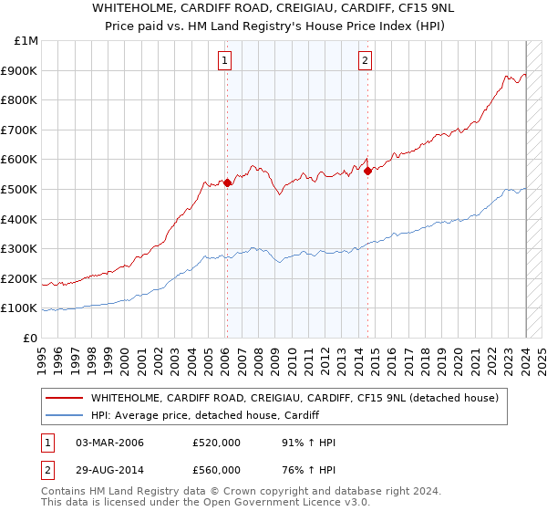 WHITEHOLME, CARDIFF ROAD, CREIGIAU, CARDIFF, CF15 9NL: Price paid vs HM Land Registry's House Price Index
