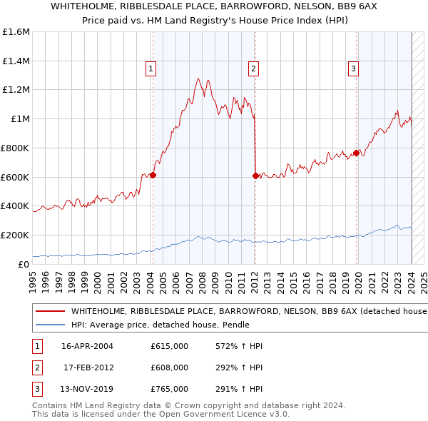 WHITEHOLME, RIBBLESDALE PLACE, BARROWFORD, NELSON, BB9 6AX: Price paid vs HM Land Registry's House Price Index