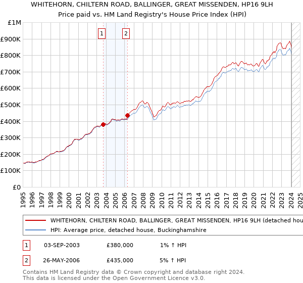 WHITEHORN, CHILTERN ROAD, BALLINGER, GREAT MISSENDEN, HP16 9LH: Price paid vs HM Land Registry's House Price Index