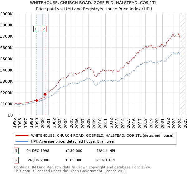 WHITEHOUSE, CHURCH ROAD, GOSFIELD, HALSTEAD, CO9 1TL: Price paid vs HM Land Registry's House Price Index