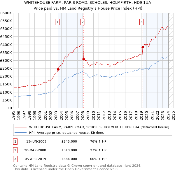 WHITEHOUSE FARM, PARIS ROAD, SCHOLES, HOLMFIRTH, HD9 1UA: Price paid vs HM Land Registry's House Price Index
