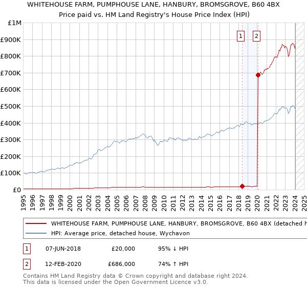 WHITEHOUSE FARM, PUMPHOUSE LANE, HANBURY, BROMSGROVE, B60 4BX: Price paid vs HM Land Registry's House Price Index