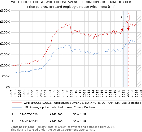 WHITEHOUSE LODGE, WHITEHOUSE AVENUE, BURNHOPE, DURHAM, DH7 0EB: Price paid vs HM Land Registry's House Price Index