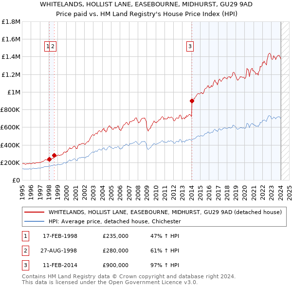 WHITELANDS, HOLLIST LANE, EASEBOURNE, MIDHURST, GU29 9AD: Price paid vs HM Land Registry's House Price Index