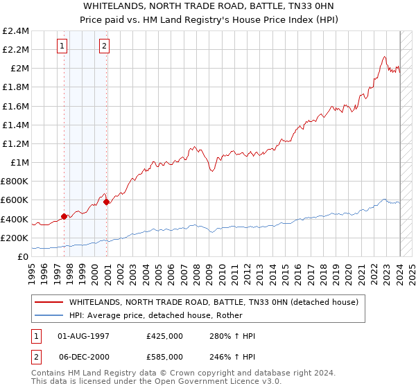 WHITELANDS, NORTH TRADE ROAD, BATTLE, TN33 0HN: Price paid vs HM Land Registry's House Price Index