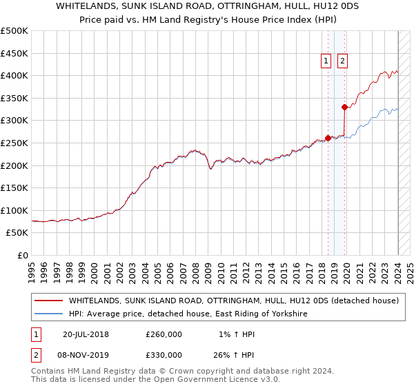 WHITELANDS, SUNK ISLAND ROAD, OTTRINGHAM, HULL, HU12 0DS: Price paid vs HM Land Registry's House Price Index