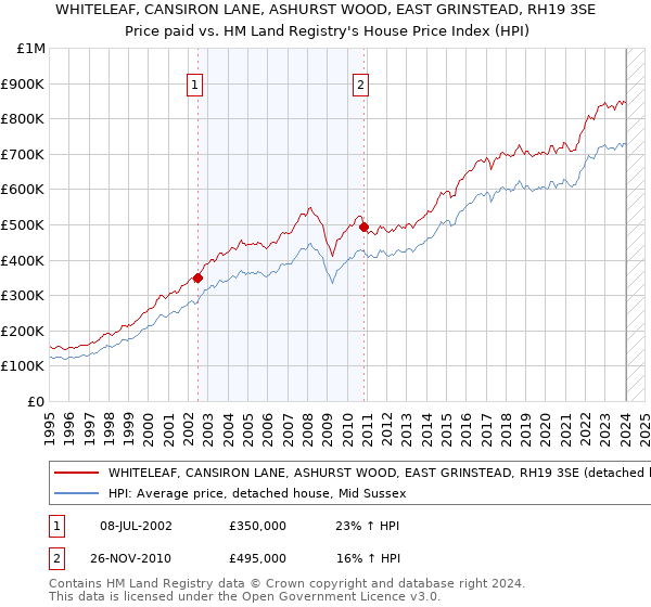 WHITELEAF, CANSIRON LANE, ASHURST WOOD, EAST GRINSTEAD, RH19 3SE: Price paid vs HM Land Registry's House Price Index