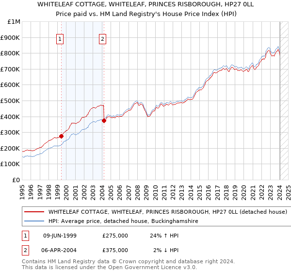 WHITELEAF COTTAGE, WHITELEAF, PRINCES RISBOROUGH, HP27 0LL: Price paid vs HM Land Registry's House Price Index