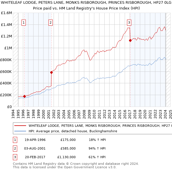 WHITELEAF LODGE, PETERS LANE, MONKS RISBOROUGH, PRINCES RISBOROUGH, HP27 0LG: Price paid vs HM Land Registry's House Price Index