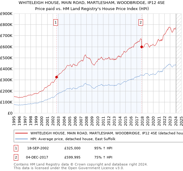 WHITELEIGH HOUSE, MAIN ROAD, MARTLESHAM, WOODBRIDGE, IP12 4SE: Price paid vs HM Land Registry's House Price Index