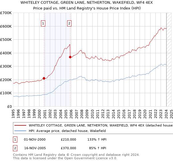 WHITELEY COTTAGE, GREEN LANE, NETHERTON, WAKEFIELD, WF4 4EX: Price paid vs HM Land Registry's House Price Index