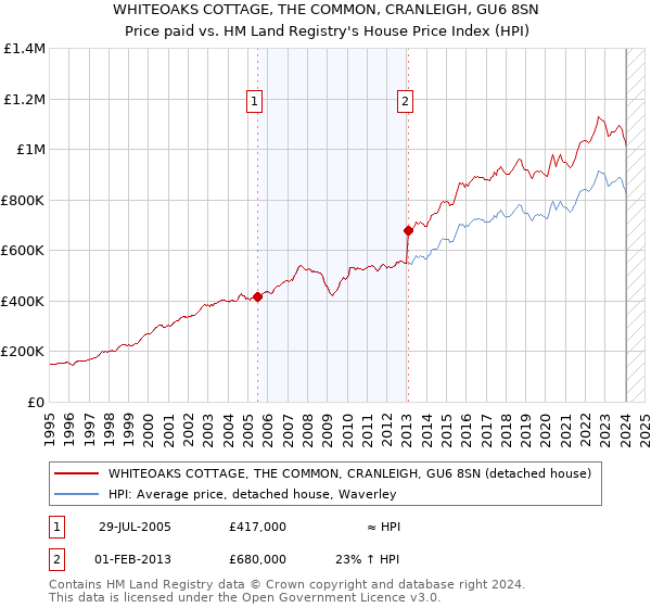 WHITEOAKS COTTAGE, THE COMMON, CRANLEIGH, GU6 8SN: Price paid vs HM Land Registry's House Price Index