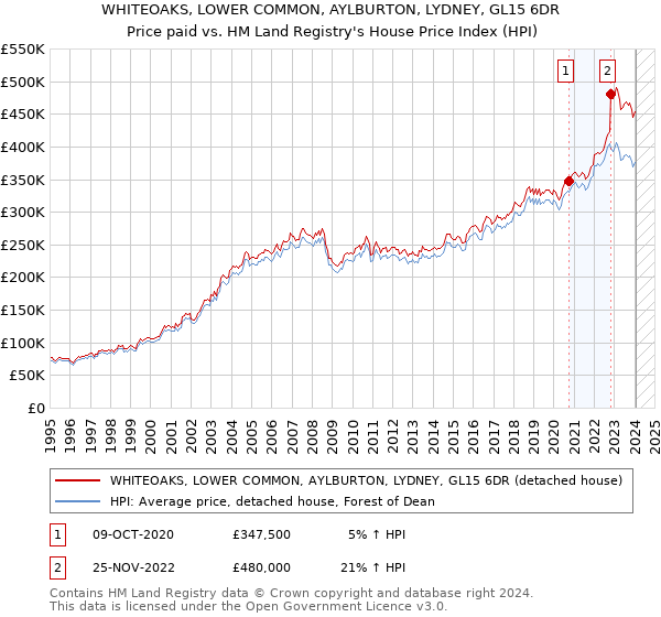 WHITEOAKS, LOWER COMMON, AYLBURTON, LYDNEY, GL15 6DR: Price paid vs HM Land Registry's House Price Index