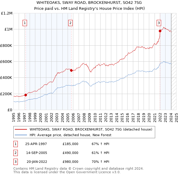 WHITEOAKS, SWAY ROAD, BROCKENHURST, SO42 7SG: Price paid vs HM Land Registry's House Price Index