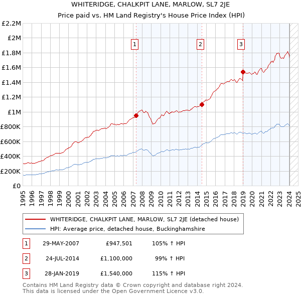 WHITERIDGE, CHALKPIT LANE, MARLOW, SL7 2JE: Price paid vs HM Land Registry's House Price Index