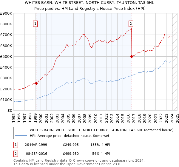 WHITES BARN, WHITE STREET, NORTH CURRY, TAUNTON, TA3 6HL: Price paid vs HM Land Registry's House Price Index