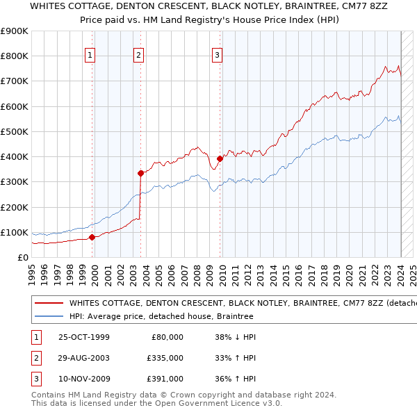 WHITES COTTAGE, DENTON CRESCENT, BLACK NOTLEY, BRAINTREE, CM77 8ZZ: Price paid vs HM Land Registry's House Price Index