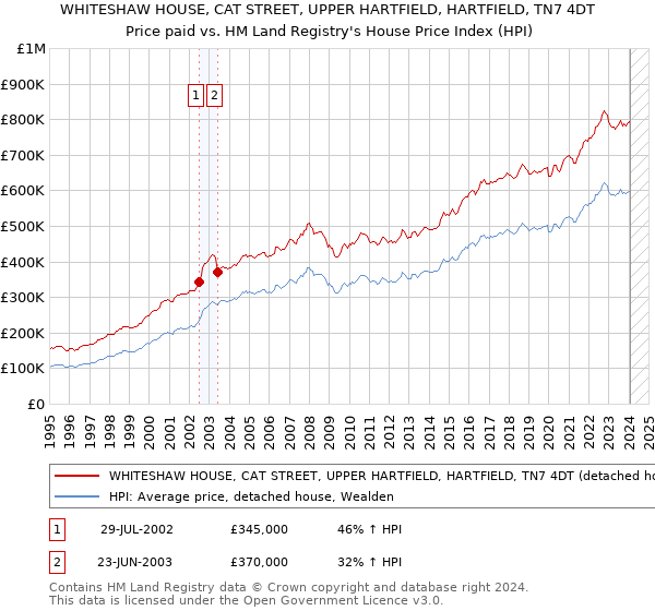 WHITESHAW HOUSE, CAT STREET, UPPER HARTFIELD, HARTFIELD, TN7 4DT: Price paid vs HM Land Registry's House Price Index