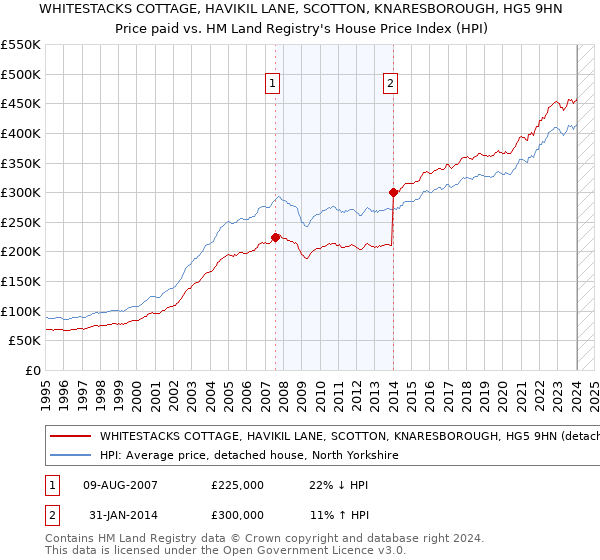 WHITESTACKS COTTAGE, HAVIKIL LANE, SCOTTON, KNARESBOROUGH, HG5 9HN: Price paid vs HM Land Registry's House Price Index