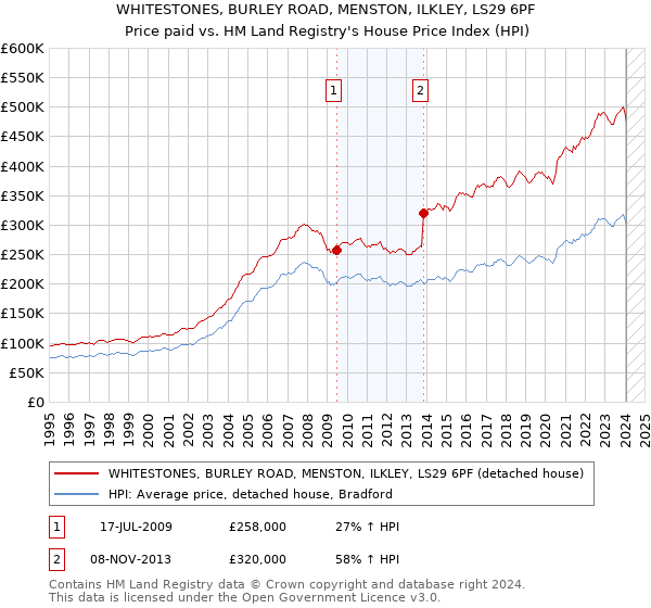 WHITESTONES, BURLEY ROAD, MENSTON, ILKLEY, LS29 6PF: Price paid vs HM Land Registry's House Price Index